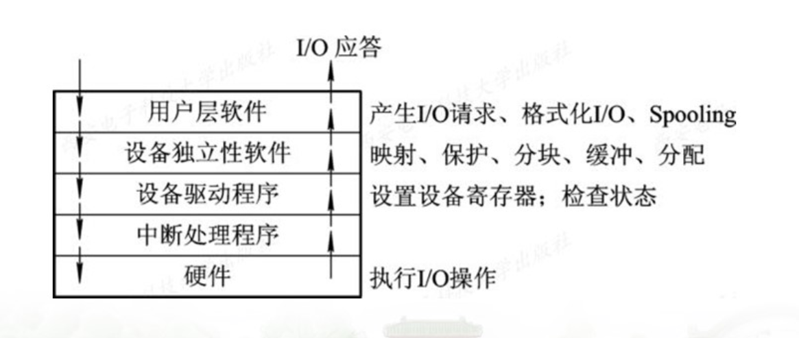 层次结构