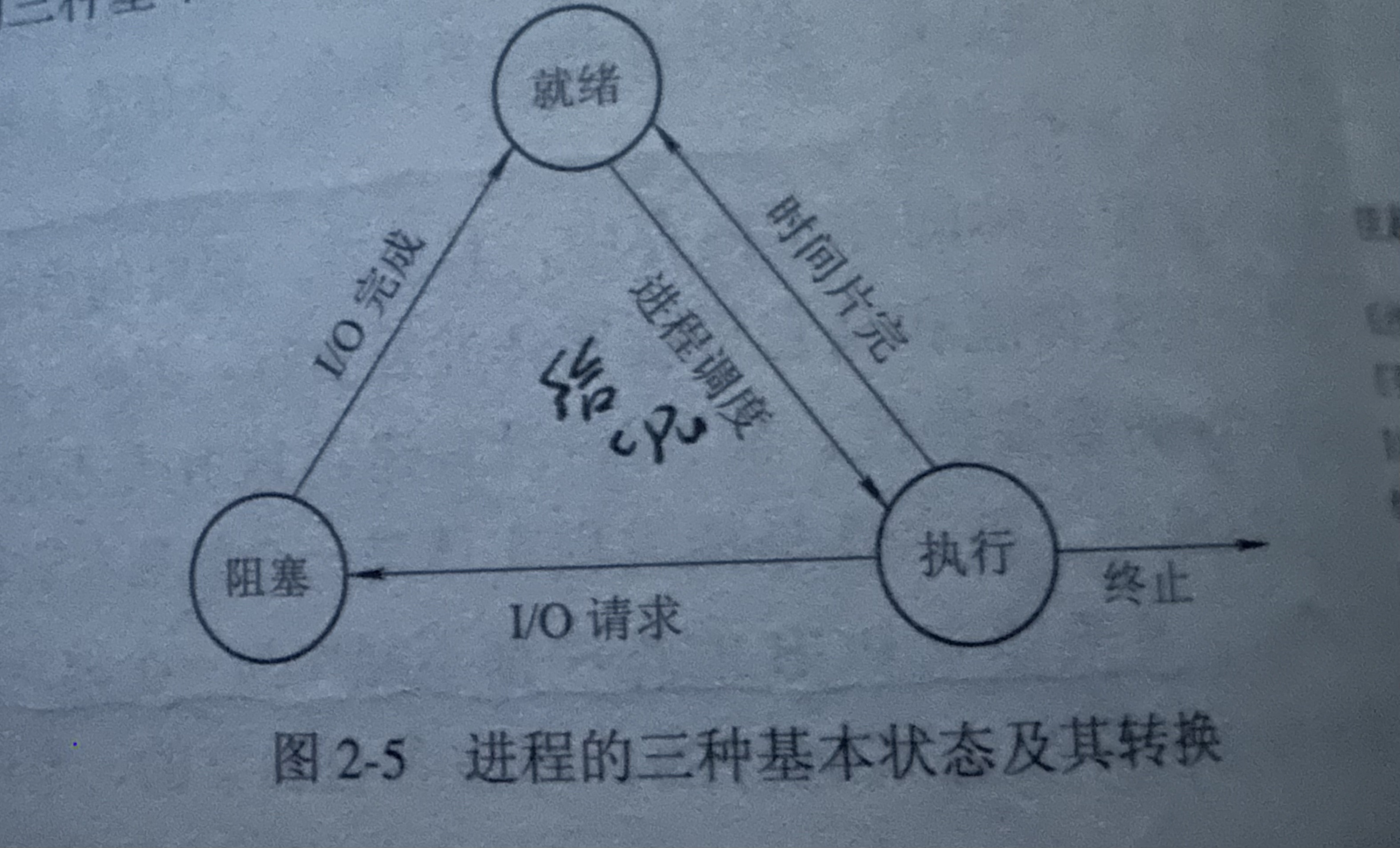 进程状态转换